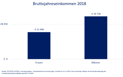 Gehaltsvergleich – Wer verdient in Österreich wieviel?