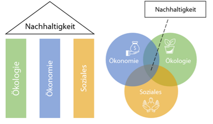 was-bedeutet-nachhaltig-entstehung-und-entwicklung-des-begriffs-in-der-finanzindustrie-2